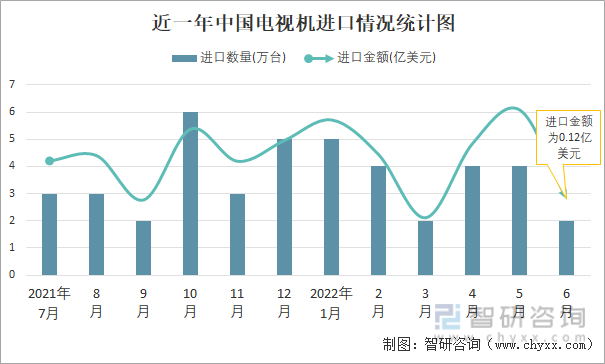 近一年中国电视机进口情况统计图