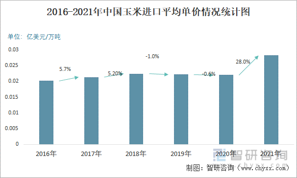 2016-2021年中国玉米进口平均单价情况统计图