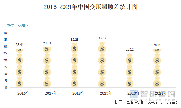 2016-2021年中国变压器顺差统计图