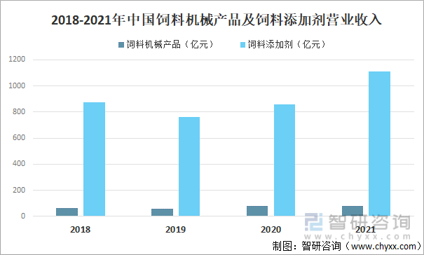 2018-2021年中国饲料机械产品及饲料添加剂营业收入