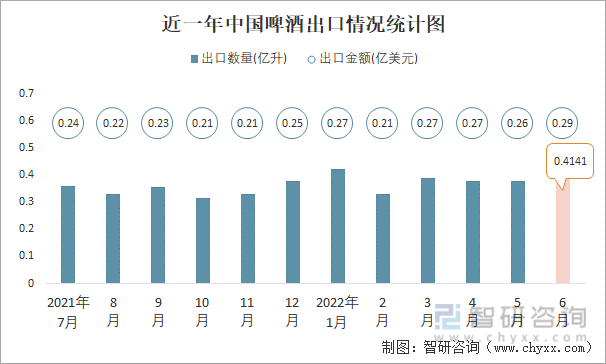 近一年中國啤酒出口情況統計圖