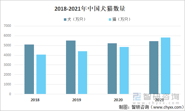 2018-2021年中国犬猫数量