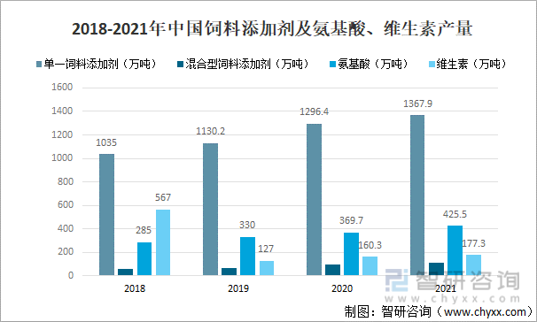 2018-2021年中国饲料添加剂及氨基酸、维生素产量