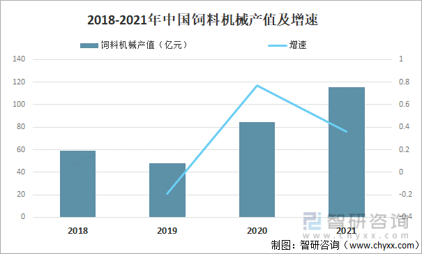 2018-2021年中国饲料机械产值及增速