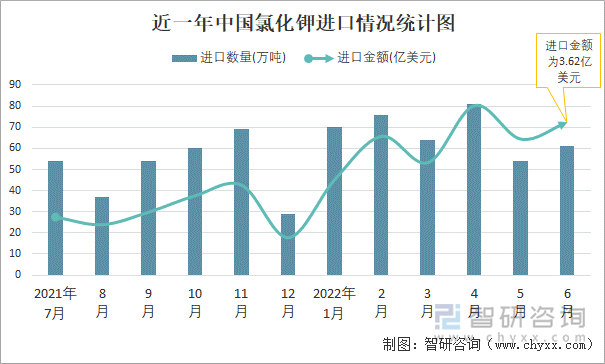 近一年中国氯化钾进口情况统计图