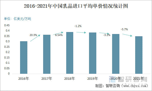 2016-2021年中国乳品进口平均单价情况统计图