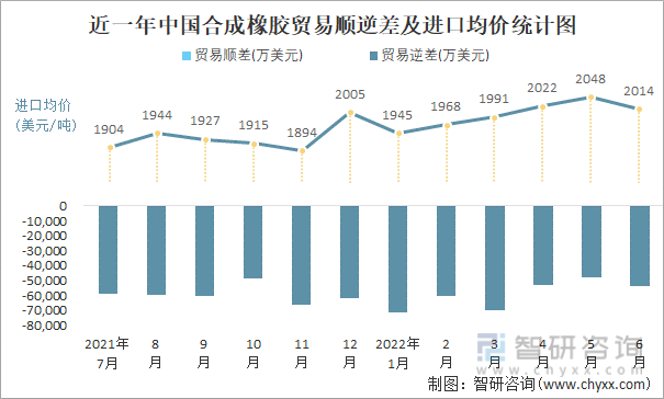 近一年中国合成橡胶贸易顺逆差及进口均价统计图
