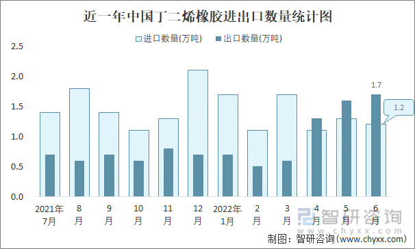 近一年中国丁二烯橡胶进出口数量统计图