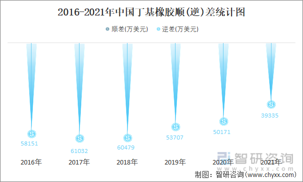 2016-2021年中国丁基橡胶顺(逆)差统计图