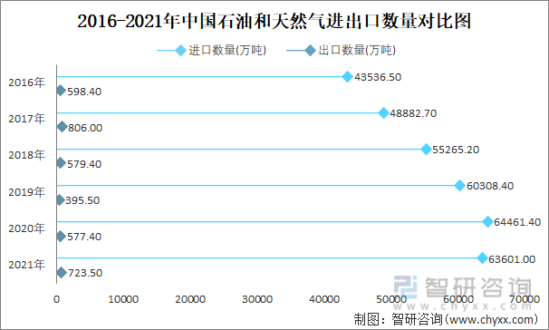 2016-2021年中国石油和天然气进出口数量对比图