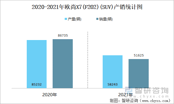 2020-2021年欧尚X7(F202)(SUV)产销统计图