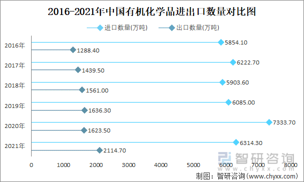 2016-2021年中国有机化学品进出口数量对比图
