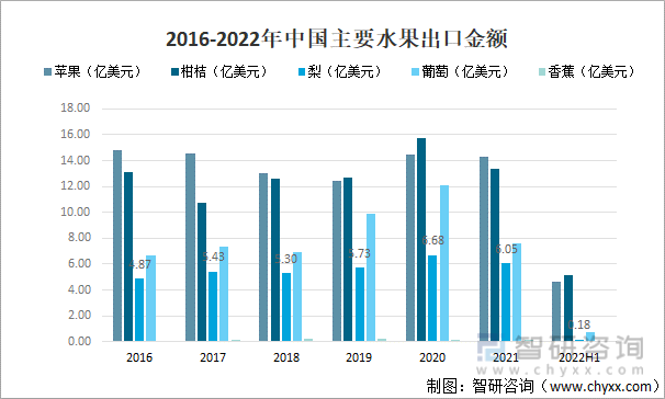 2016-2022年中国主要水果出口金额