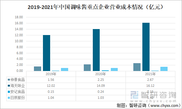 2019-2021年中国调味酱重点企业营业成本情况（亿元）