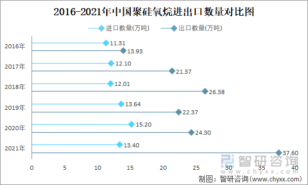 2016-2021年中国聚硅氧烷进出口数量对比图