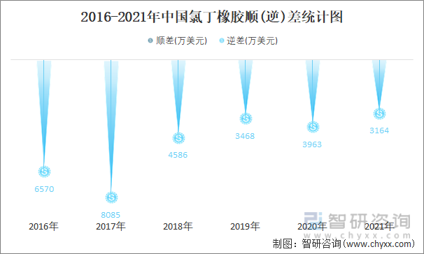 2016-2021年中国氯丁橡胶顺(逆)差统计图