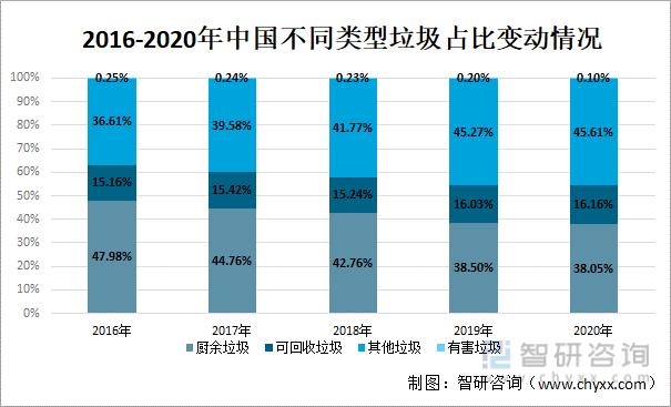 2016-2020年中国不同类型垃圾占比变动情况分析