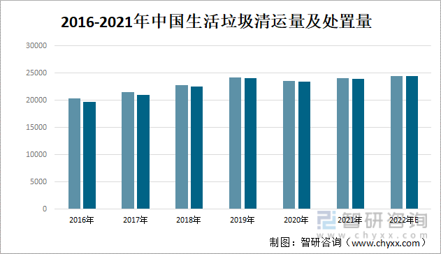2016-2021年中国生活垃圾清运量及处置量