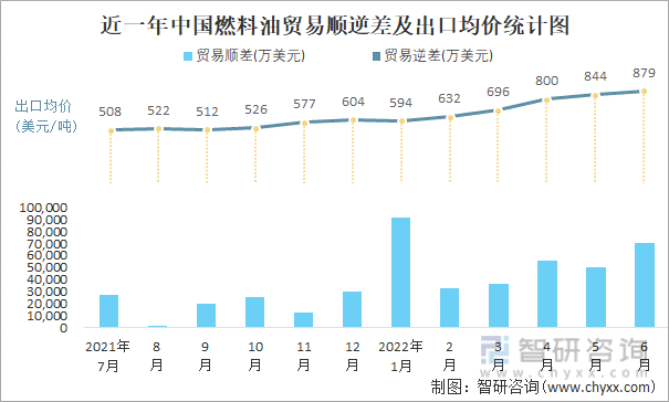 近一年中国燃料油贸易顺逆差及出口均价统计图