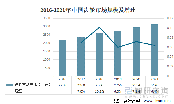 2016-2021年中国齿轮市场规模及增速