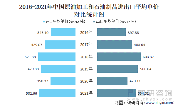 2016-2021年中国原油加工和石油制品进出口平均单价对比统计图