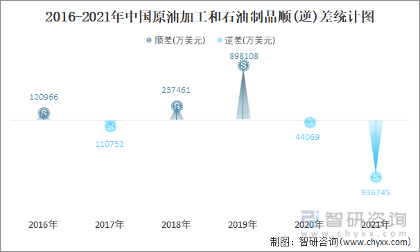 2016-2021年中国原油加工和石油制品顺(逆)差统计图