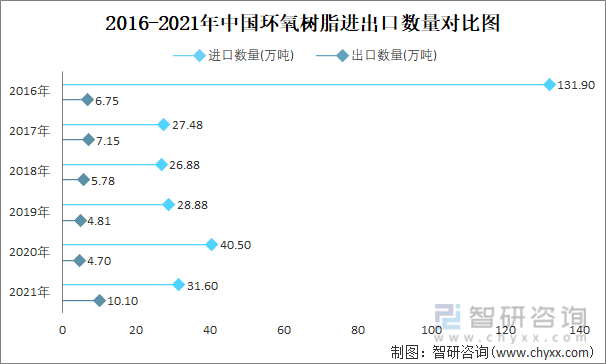2016-2021年中国环氧树脂进出口数量对比图