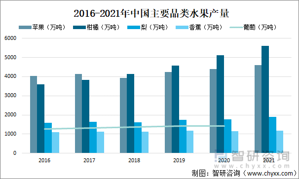 其中2021年中国苹果产量为4597.34万吨，同比增长4.3%；柑橘类产量为5595.61万吨，同比增长9.2%；梨类产量为1887.59万吨，同比增长6%；香蕉产量为1172.42万吨，同比增长1.8%。2016-2021年中国主要品类水果产量