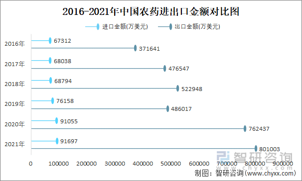2016-2021年中国农药进出口金额对比图