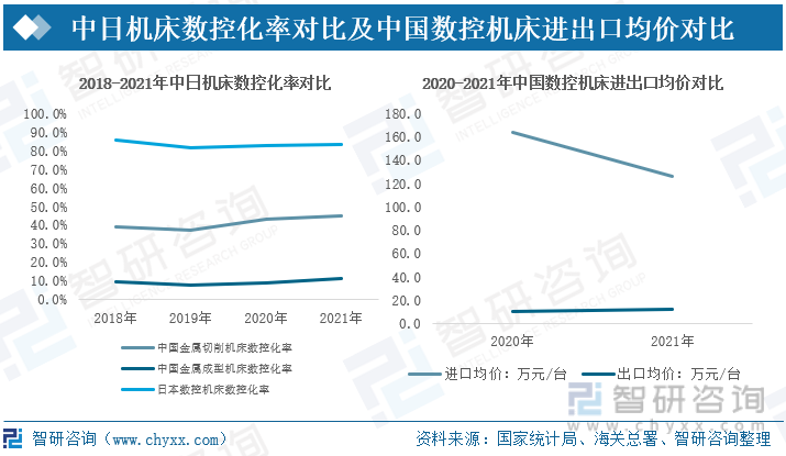 近年来，除2020年以外中国数控机床进口量均维持在万台以上，进口金额变动态势与数量变动走势基本保持一致，2021年中国进口数控机床13694台，进口金额为172.70亿元。价格方面，我国数控机床进口均价维持在100万元/台以上，2019年达193.3万元/台，是2014年以来的最高值，2020年、2021年进口均价分别为164.0万元/台，126.1万元/台，进口均价有所下降但仍维持在高位。2020年、2021年中国数控起床出口均价为10.6万元/台、12.37万元/台，进口均价比出口均价高出10倍还多，由此可见中国生产的数控机床集中在中低端市场，出口的相关产品附加值较低，高端数控机床依赖进口。