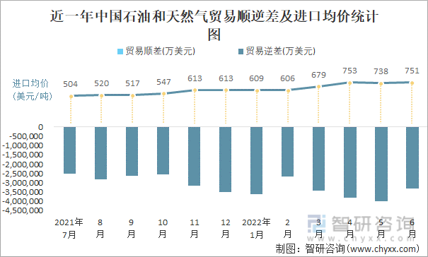 近一年中国石油和天然气贸易顺逆差及进口均价统计图