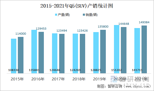 2015-2021年Q5(SUV)产销统计图
