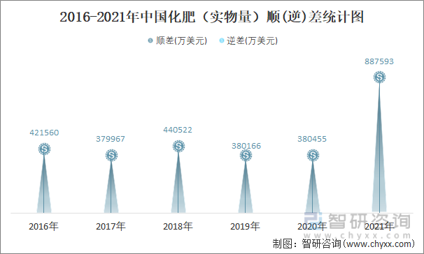 2016-2021年中国化肥（实物量）顺(逆)差统计图