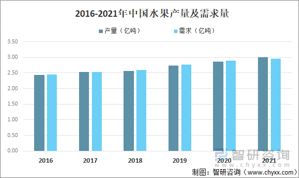 2016-2021年中国水果产量及需求量