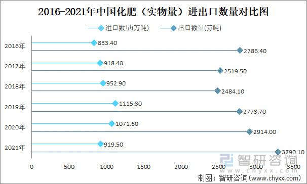 2016-2021年中国化肥（实物量）进出口数量对比图