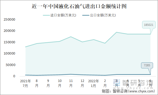 近一年中国液化石油气进出口金额统计图