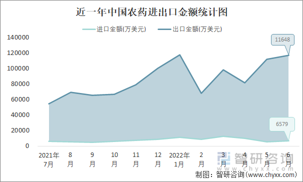 近一年中国农药进出口金额统计图