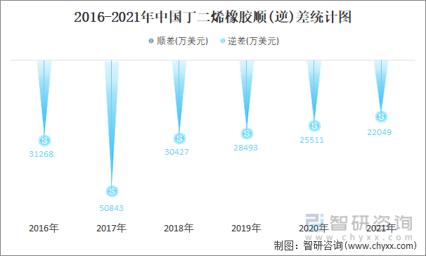 2016-2021年中国丁二烯橡胶顺(逆)差统计图