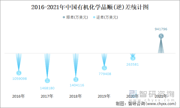 2016-2021年中国有机化学品顺(逆)差统计图