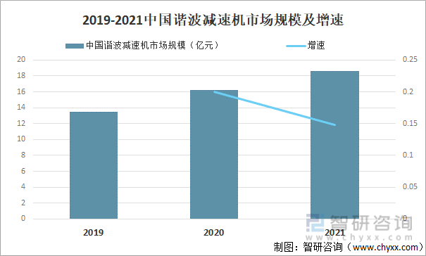 2019-2021中国谐波减速机市场规模及增速