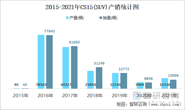 2015-2021年CS15(SUV)产销统计图