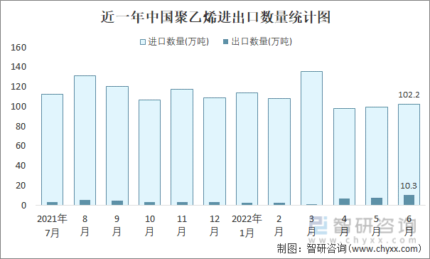 近一年中国聚乙烯进出口数量统计图