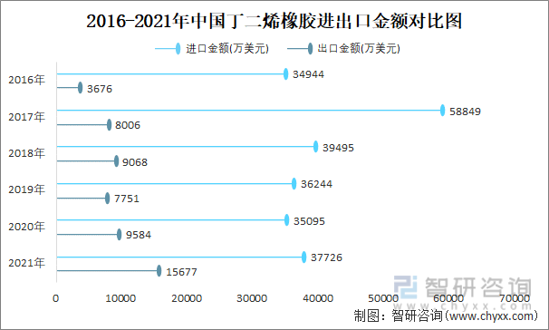 2016-2021年中国丁二烯橡胶进出口金额对比图