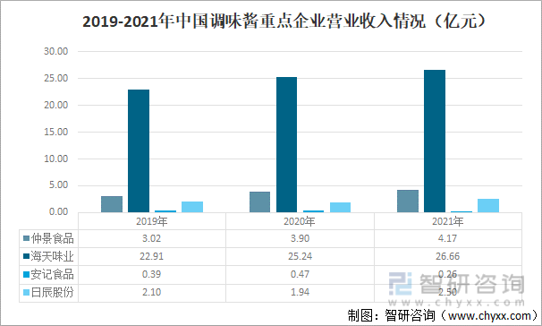 2019-2021年中国调味酱重点企业营业收入情况（亿元）