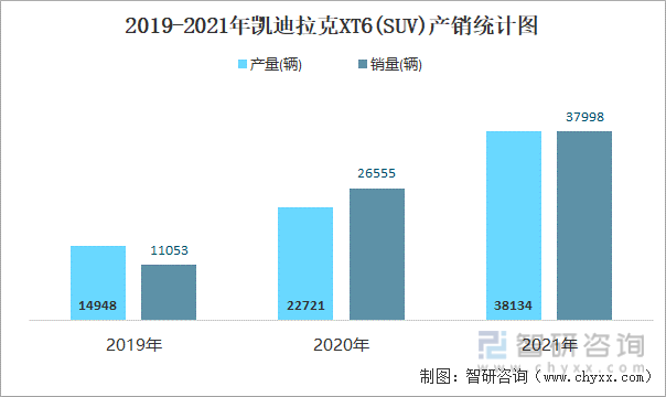 2019-2021年凯迪拉克XT6(SUV)产销统计图