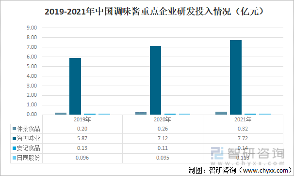 2019-2021年中国调味酱重点企业研发投入情况（亿元）