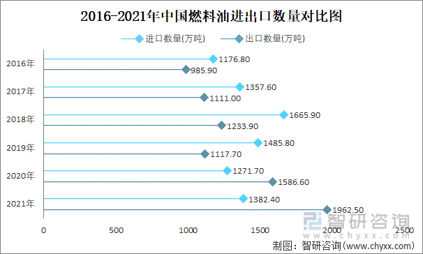 2016-2021年中国燃料油进出口数量对比图