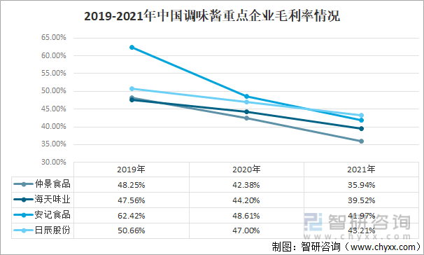 2019-2021年中国调味酱重点企业毛利率情况