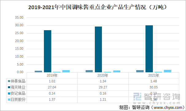 2019-2021年中国调味酱重点企业产品生产情况（万吨）