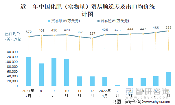 近一年中国化肥（实物量）贸易顺逆差及出口均价统计图